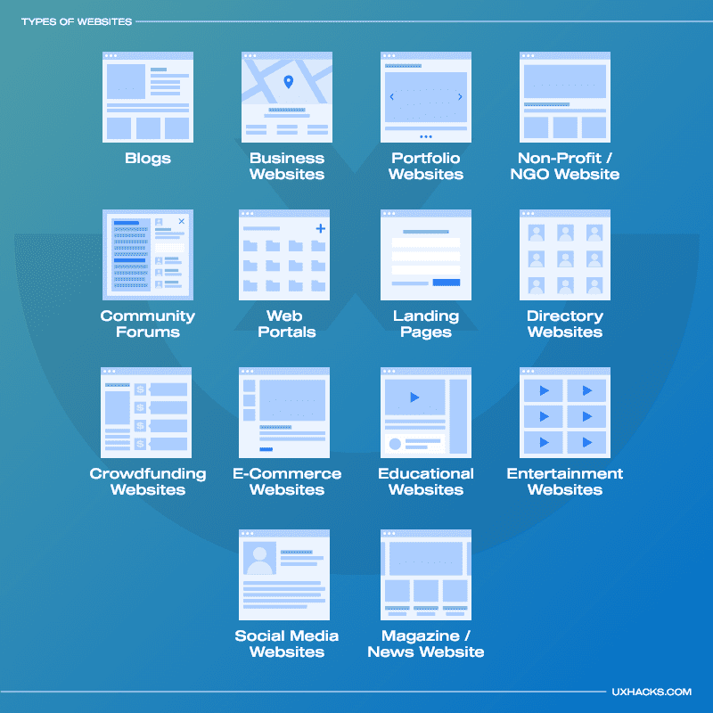 Types of 2025 website design